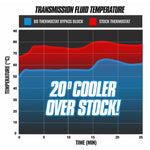 COOLER BYPASS DELETE GM 6L80 2014-2018