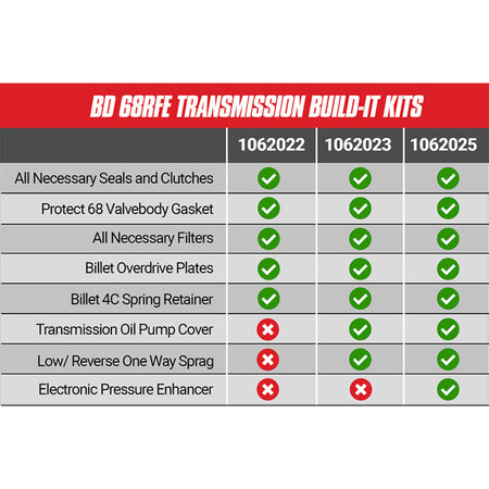 Build-It Stage 2 Intermediate Kit Dodge Cummins 68RFE 2007.5-2018