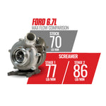 Screamer Stage 2 GT37 Retrofit Turbo Kit - Ford 6.7L Power Stroke F250/F350 2011-2014 & F450/F550 2011-2016