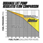 Venom Duramax Fuel Lift Pump c/w Filter & Separator Chevy 6.6L Duramax 2011-2016